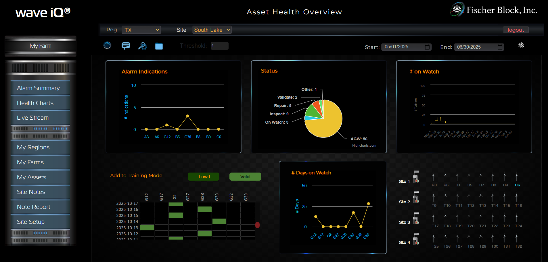 wave iQ Asset Health Overview dashboard showing alarm indications, asset status, and days on watch for a wind site