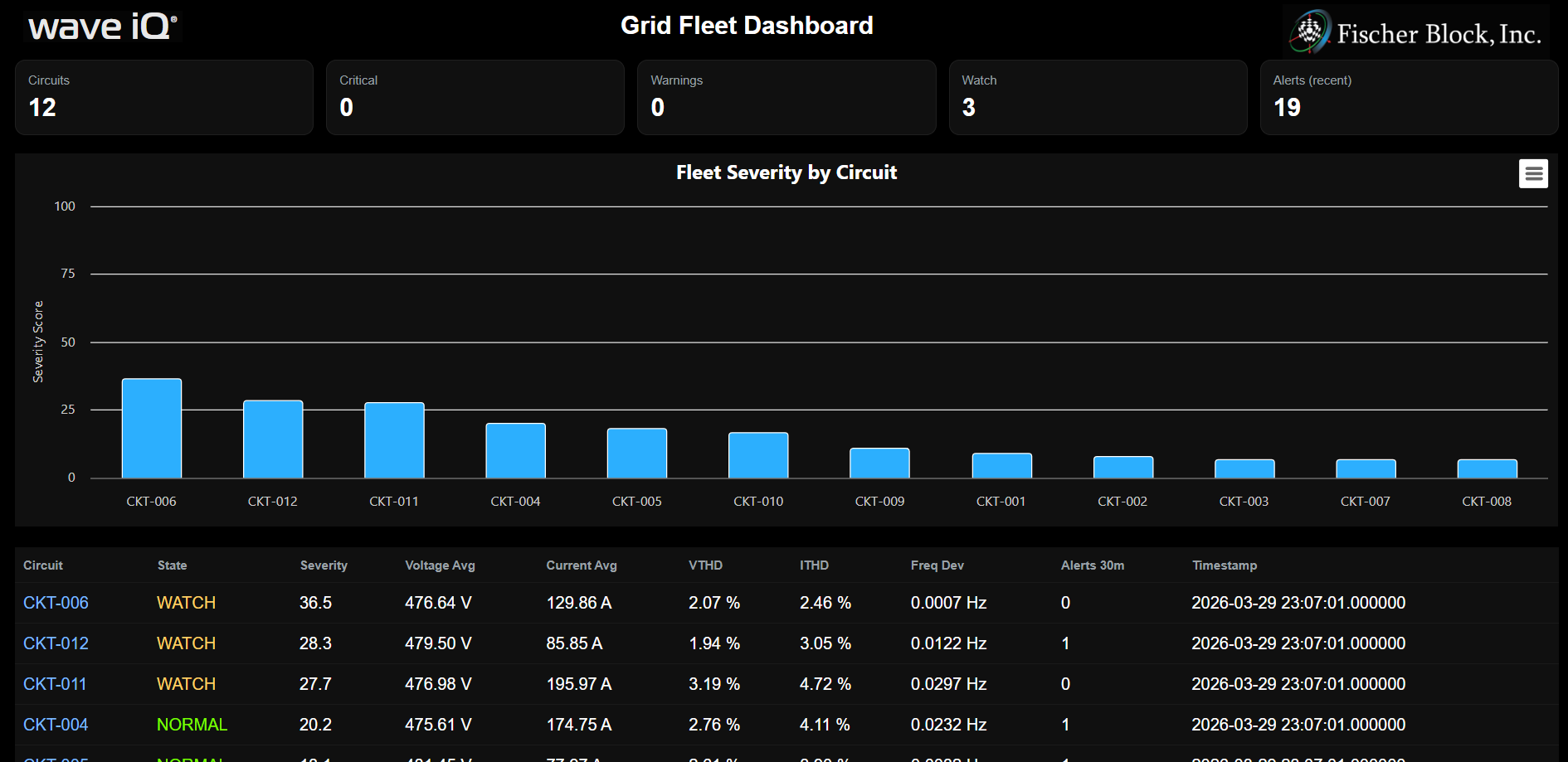 wave iQ Grid Fleet Dashboard ranking circuits by severity with live voltage, current, and power quality values