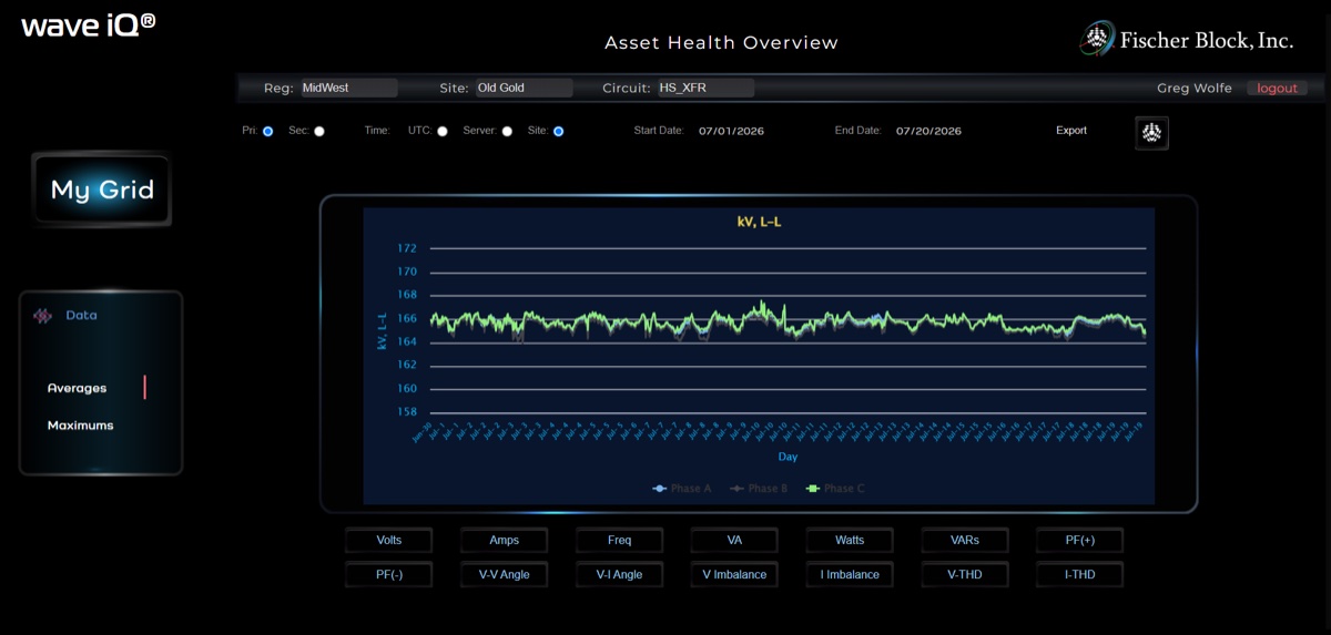 wave iQ screen: Trends Across Weeks